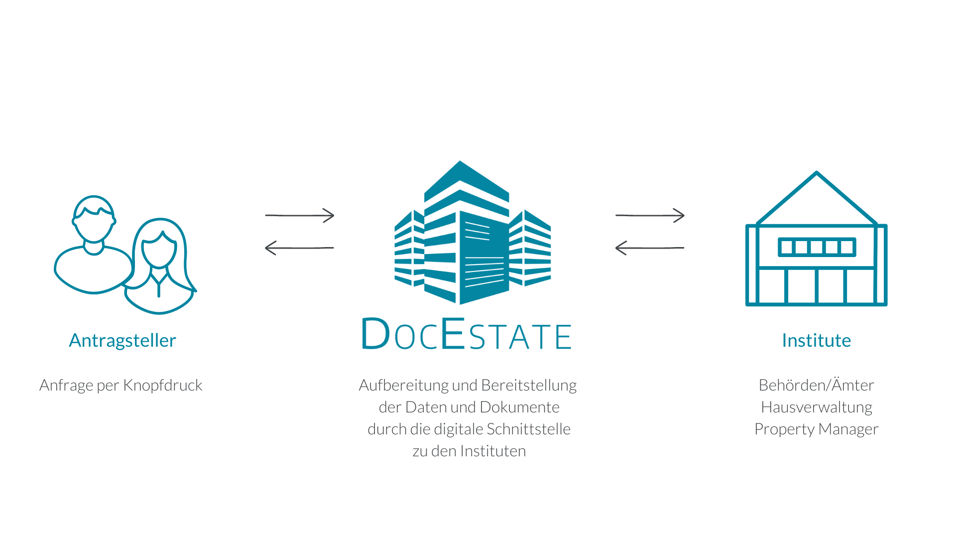DocEstate - Vorgehensweise